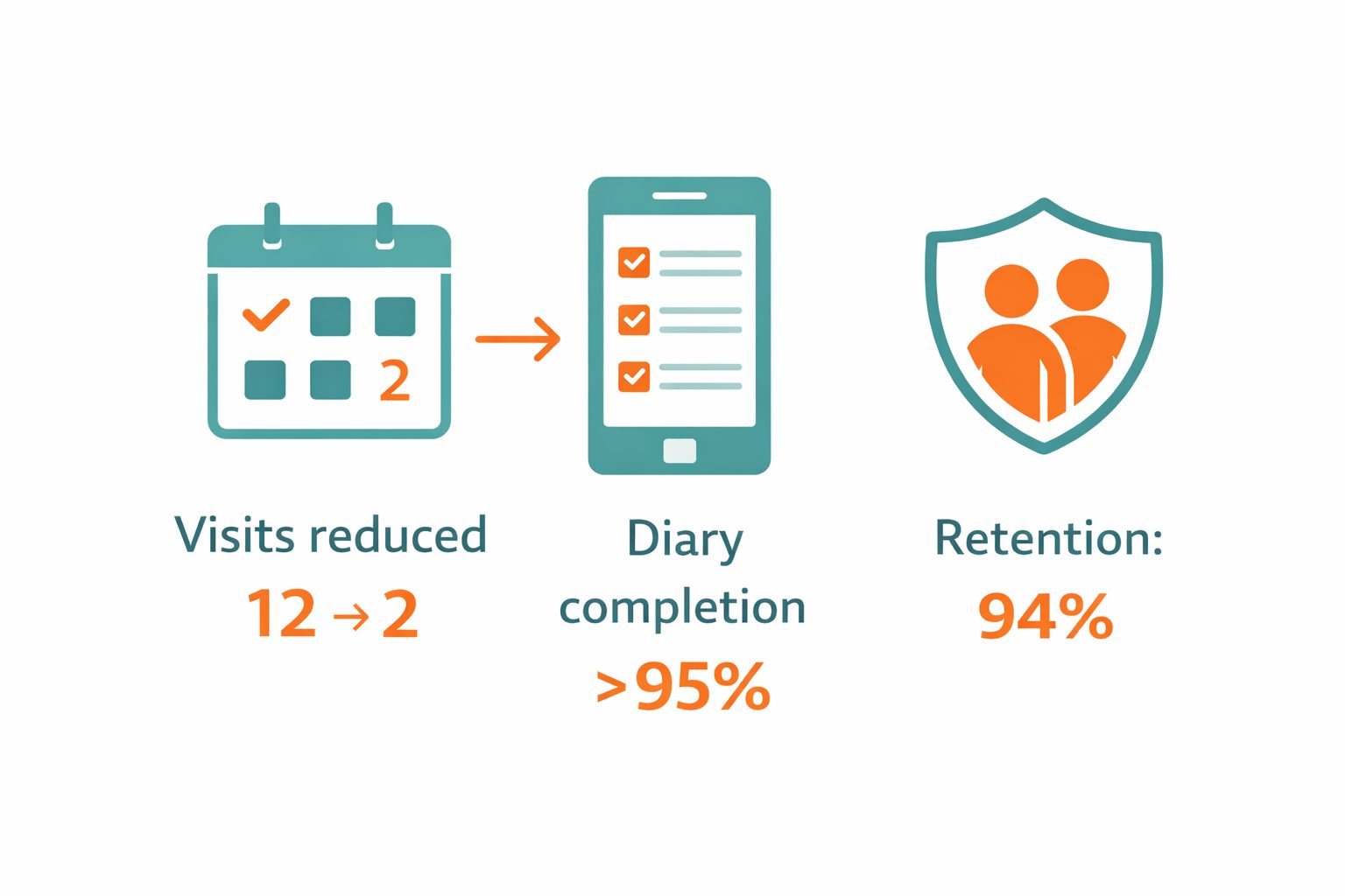 Long-duration post-market follow-up with wearable, ePRO, and concierge continuity