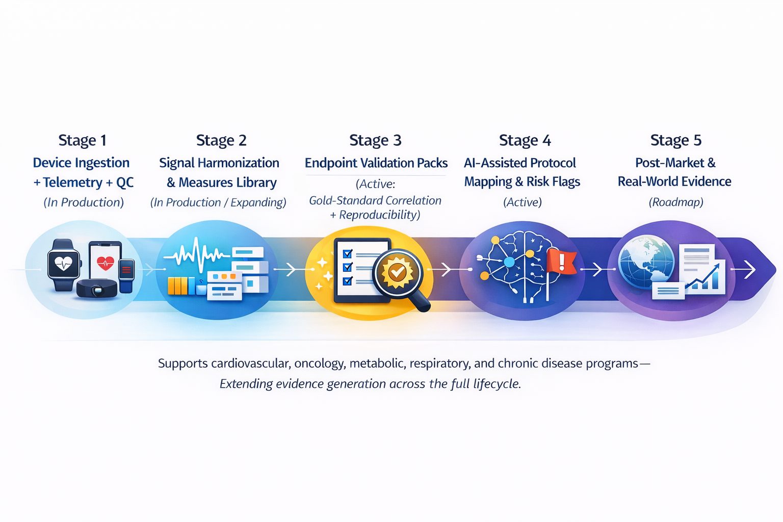 Digital endpoint R&D pipeline
