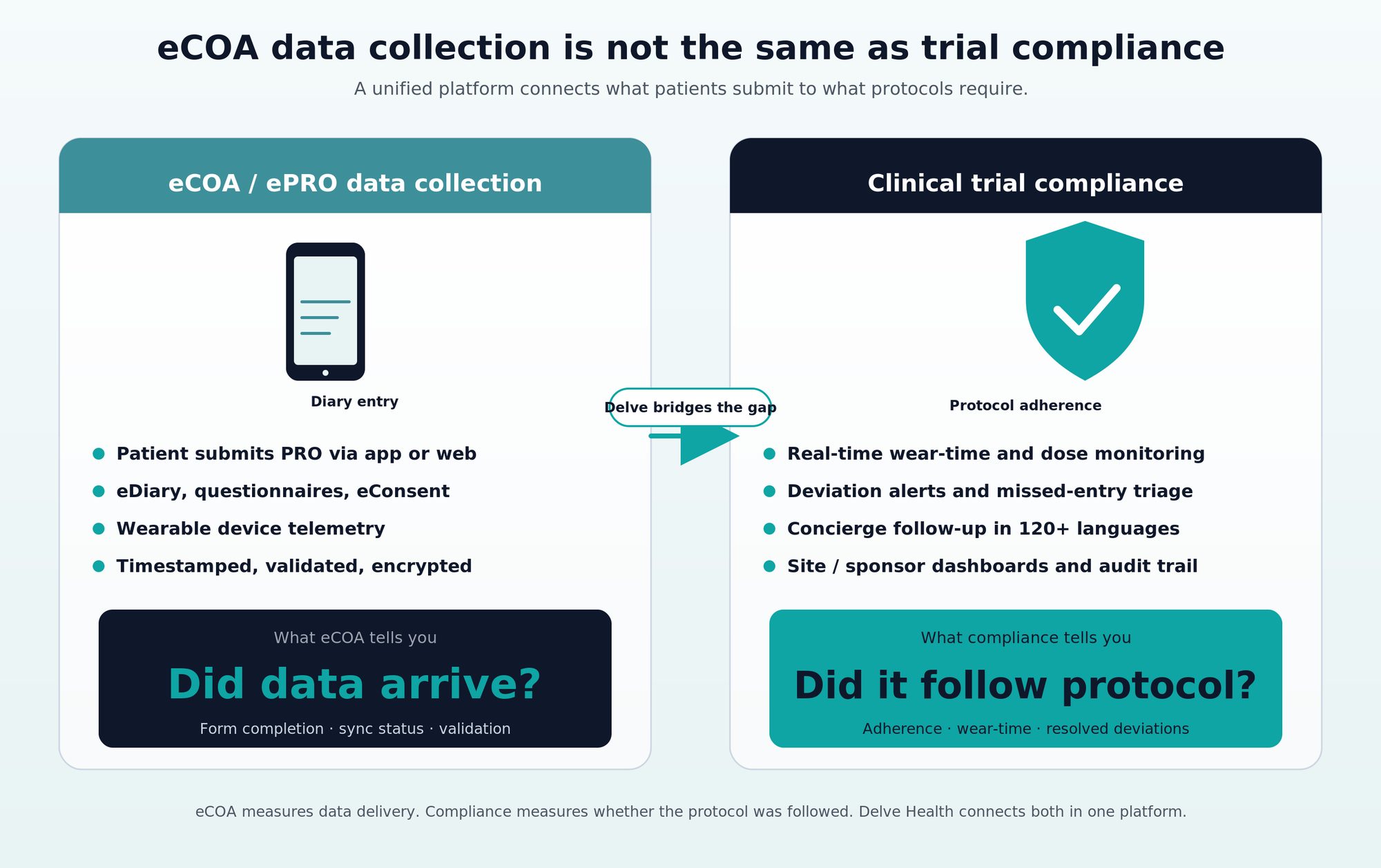 FAQ about eCOA vendor selection and platform comparison for clinical trials